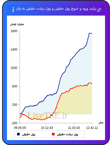 نمودار برآیند ورود و خروج حقیقی و پول درشت حقیقی به بازار در ۲۴ آذر ۱۴۰۴