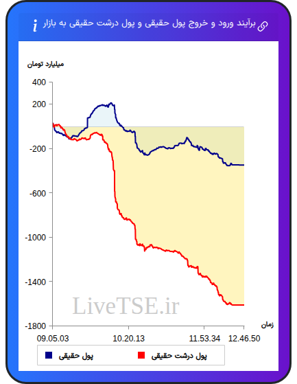 نمودار برآیند ورود و خروج حقیقی و پول درشت حقیقی به بازار در ۲۵ آذر ۱۴۰۴