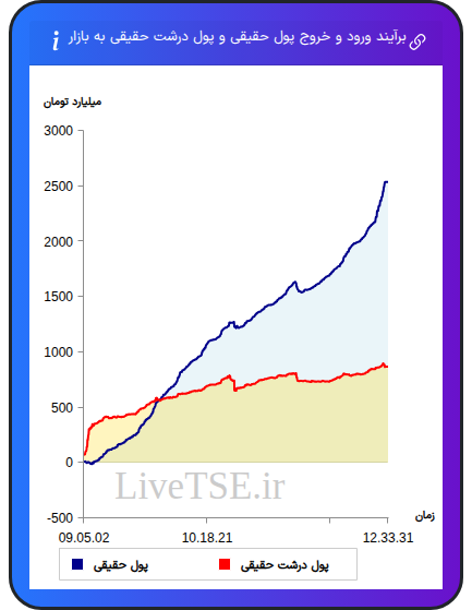 نمودار برآیند ورود و خروج حقیقی و پول درشت حقیقی به بازار در ۲۹ آذر ۱۴۰۴