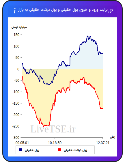 نمودار برآیند ورود و خروج حقیقی و پول درشت حقیقی به بازار در ۱۱ آذر ۱۴۰۴