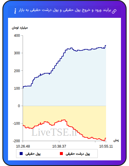 نمودار برآیند ورود و خروج حقیقی و پول درشت حقیقی به بازار در ۳۰ آذر ۱۴۰۴