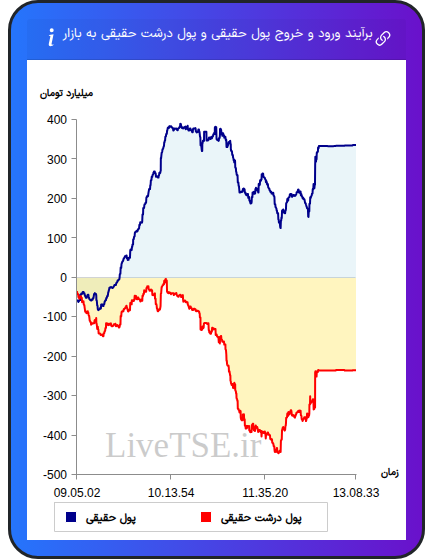 نمودار برآیند ورود و خروج حقیقی و پول درشت حقیقی به بازار در ۱ دی ۱۴۰۴