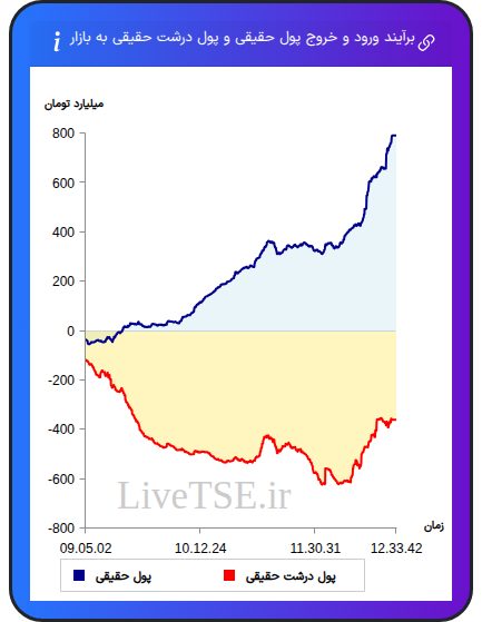 نمودار برآیند ورود و خروج حقیقی و پول درشت حقیقی به بازار در ۲ دی ۱۴۰۴