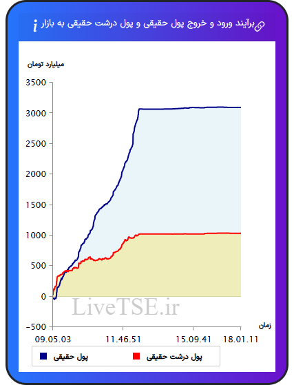 نمودار برآیند ورود و خروج حقیقی و پول درشت حقیقی به بازار در ۳ دی ۱۴۰۴