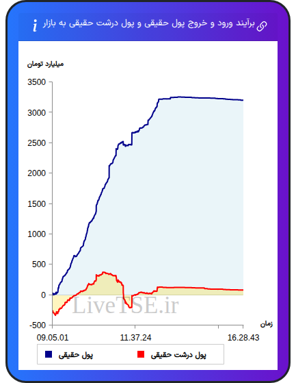 نمودار برآیند ورود و خروج حقیقی و پول درشت حقیقی به بازار در ۷ دی ۱۴۰۴
