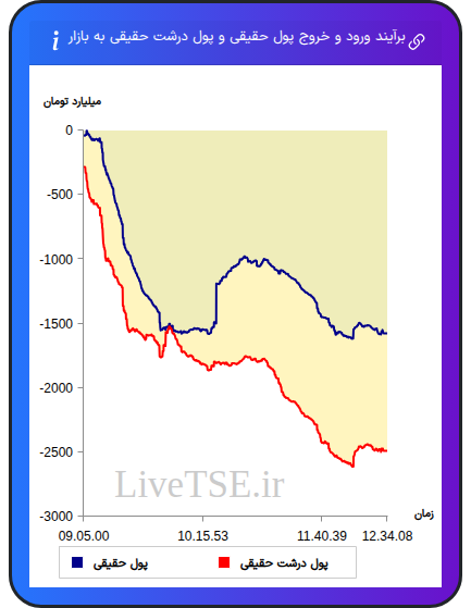 نمودار برآیند ورود و خروج حقیقی و پول درشت حقیقی به بازار در ۸ دی ۱۴۰۴