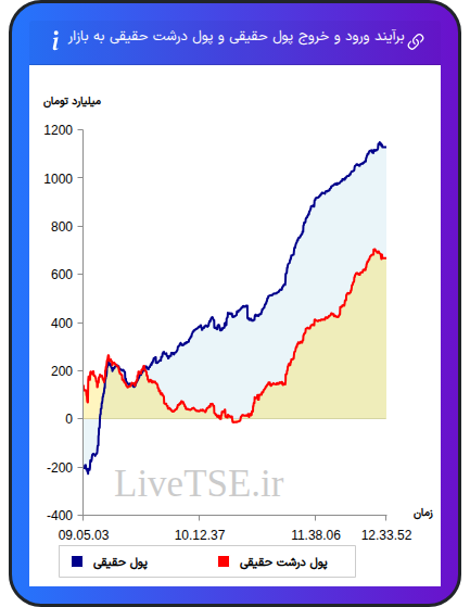 نمودار برآیند ورود و خروج حقیقی و پول درشت حقیقی به بازار در ۱۰ دی ۱۴۰۴