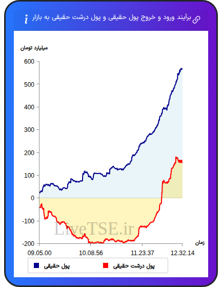 نمودار برآیند ورود و خروج حقیقی و پول درشت حقیقی به بازار در ۱۲ آذر ۱۴۰۴