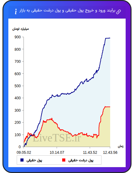 نمودار برآیند ورود و خروج حقیقی و پول درشت حقیقی به بازار در ۱۵ آذر ۱۴۰۴