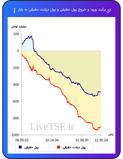 نمودار برآیند ورود و خروج حقیقی و پول درشت حقیقی به بازار در ۱۶ آذر ۱۴۰۴