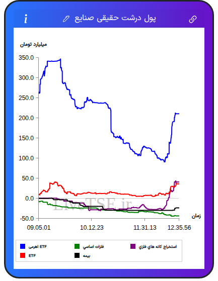 تمودار پول درشت حقیقی صنایع در ۱۰ آذر ۱۴۰۴