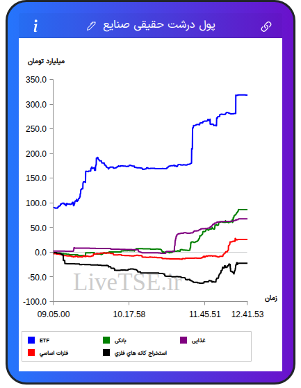 تمودار پول درشت حقیقی صنایع در ۱۷ آذر ۱۴۰۴