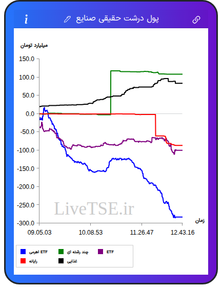 تمودار پول درشت حقیقی صنایع در ۱۸ آذر ۱۴۰۴