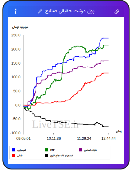 تمودار پول درشت حقیقی صنایع در ۱۹ آذر ۱۴۰۴
