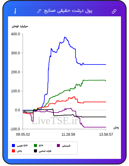 تمودار پول درشت حقیقی صنایع در ۲۲ آذر ۱۴۰۴