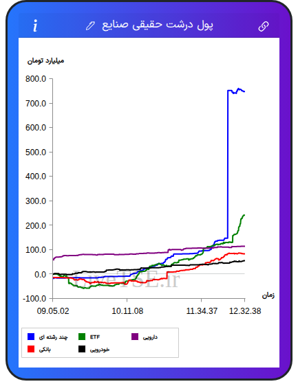 تمودار پول درشت حقیقی صنایع در ۲۳ آذر ۱۴۰۴