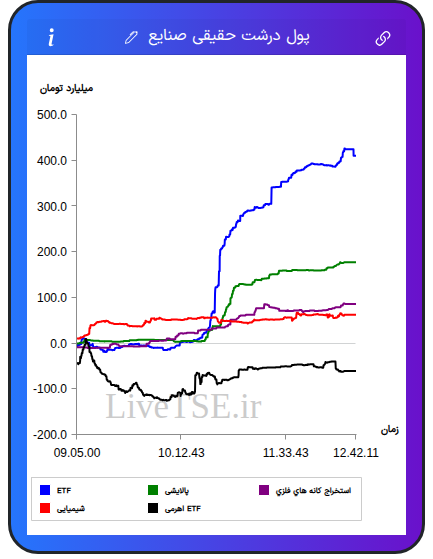 تمودار پول درشت حقیقی صنایع در ۲۴ آذر ۱۴۰۴