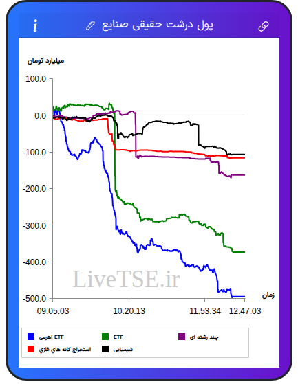 تمودار پول درشت حقیقی صنایع در ۲۵ آذر ۱۴۰۴