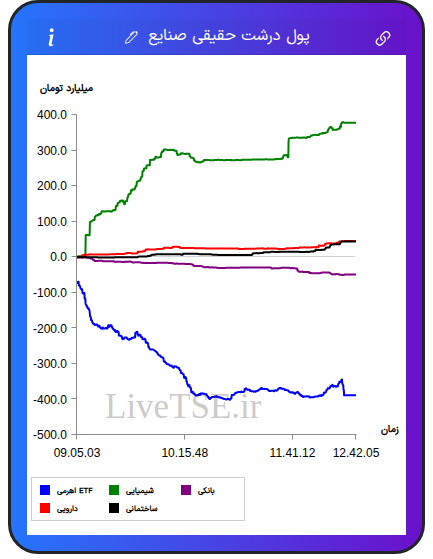 تمودار پول درشت حقیقی صنایع در ۲۶ آذر ۱۴۰۴