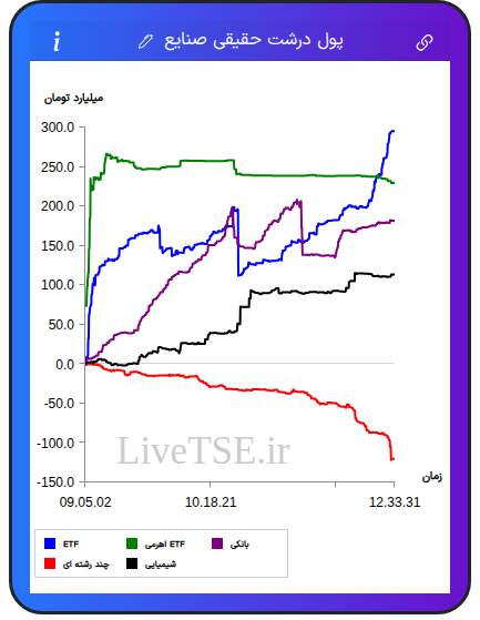 تمودار پول درشت حقیقی صنایع در ۲۹ آذر ۱۴۰۴