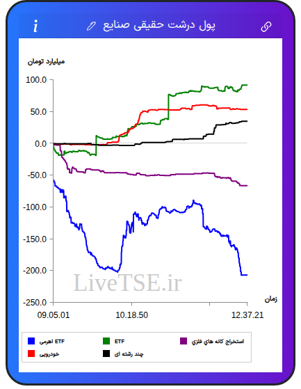 تمودار پول درشت حقیقی صنایع در ۱۱ آذر ۱۴۰۴