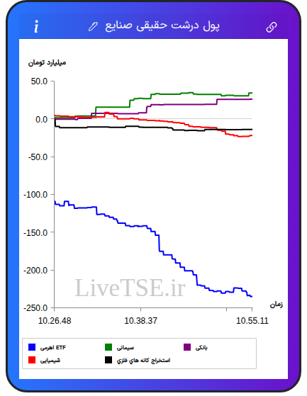 تمودار پول درشت حقیقی صنایع در ۳۰ آذر ۱۴۰۴