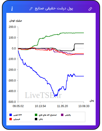 تمودار پول درشت حقیقی صنایع در ۱ دی ۱۴۰۴