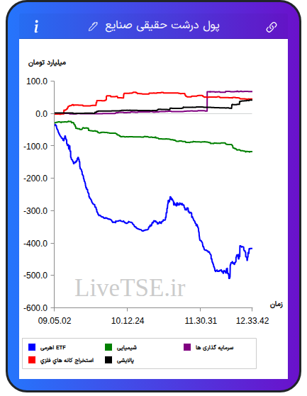 تمودار پول درشت حقیقی صنایع در ۲ دی ۱۴۰۴