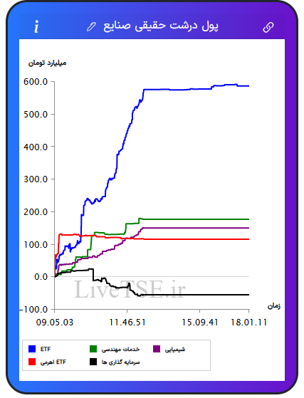 تمودار پول درشت حقیقی صنایع در ۳ دی ۱۴۰۴