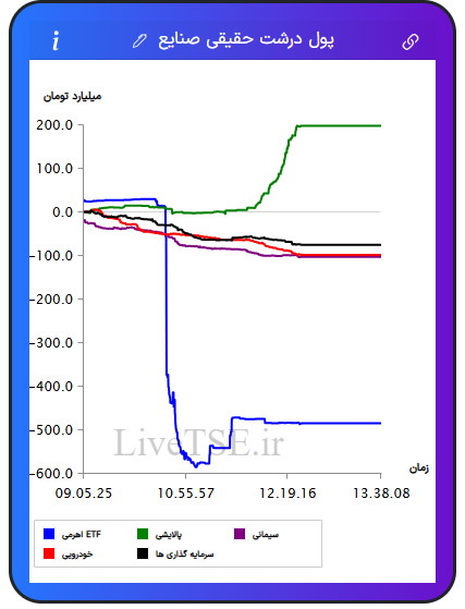 تمودار پول درشت حقیقی صنایع در ۶ دی ۱۴۰۴