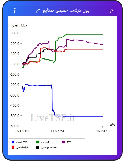 تمودار پول درشت حقیقی صنایع در ۷ دی ۱۴۰۴