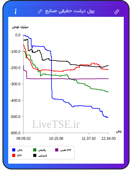تمودار پول درشت حقیقی صنایع در ۹ دی ۱۴۰۴