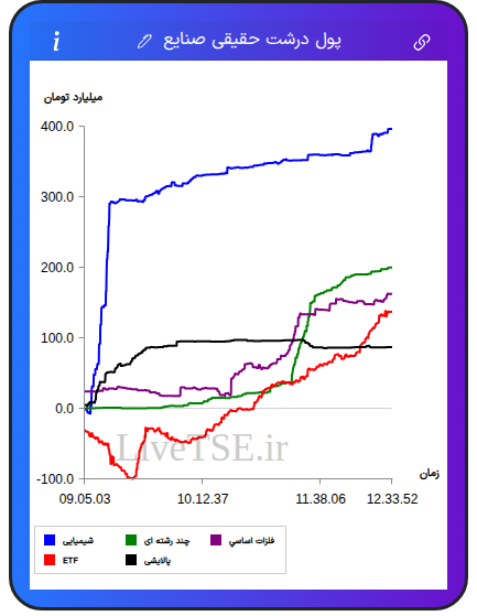 تمودار پول درشت حقیقی صنایع در ۱۰ دی ۱۴۰۴