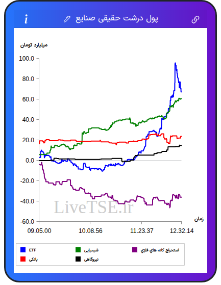 تمودار پول درشت حقیقی صنایع در ۱۲ آذر ۱۴۰۴