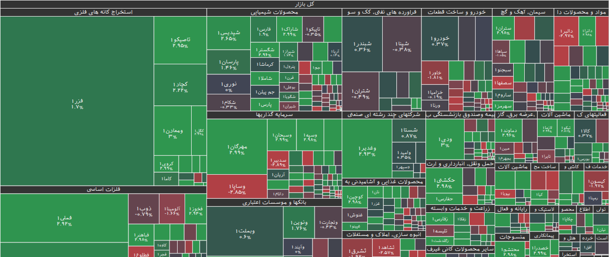 نقشه بازار بورس ۱۰ آذر ۱۴۰۴