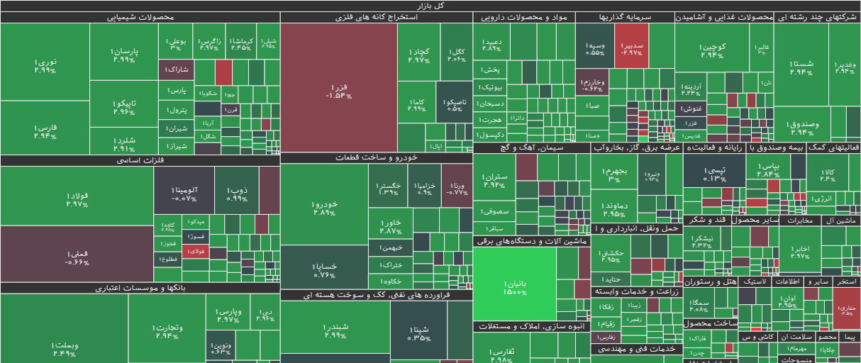 نقشه بازار بورس ۱۹ آذر ۱۴۰۴