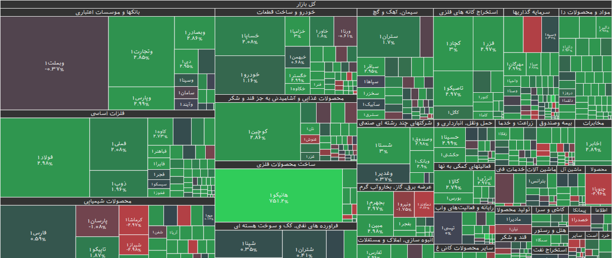 نقشه بازار بورس ۲۲ آذر ۱۴۰۴