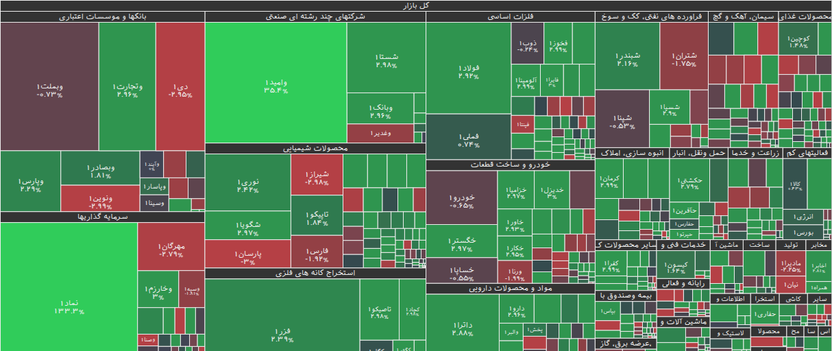 نقشه بازار بورس ۲۳ آذر ۱۴۰۴