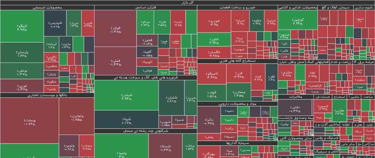 نقشه بازار بورس ۲۵ آذر ۱۴۰۴