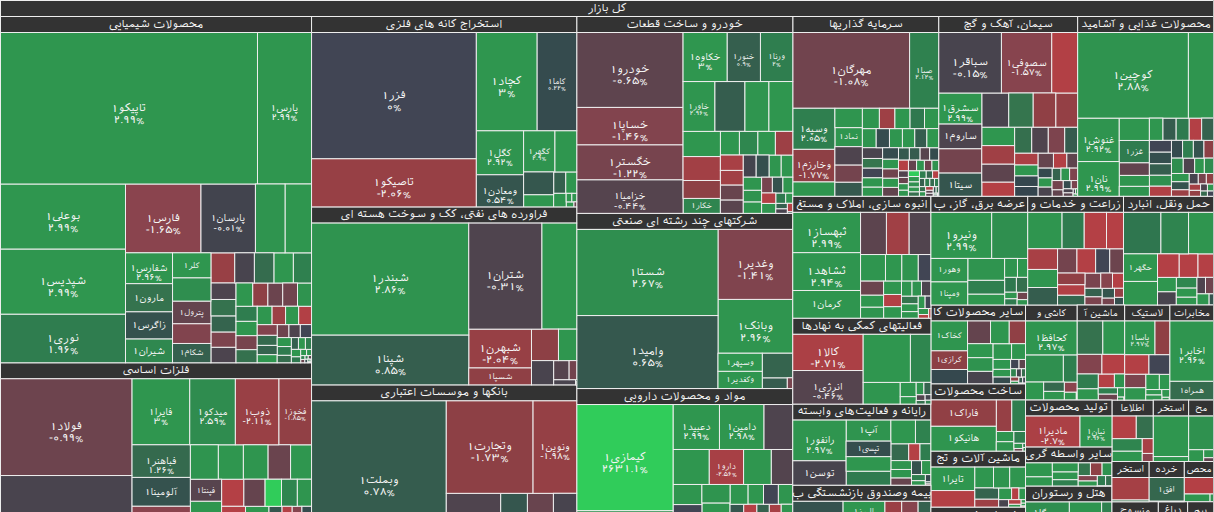 نقشه بازار بورس ۲۶ آذر ۱۴۰۴