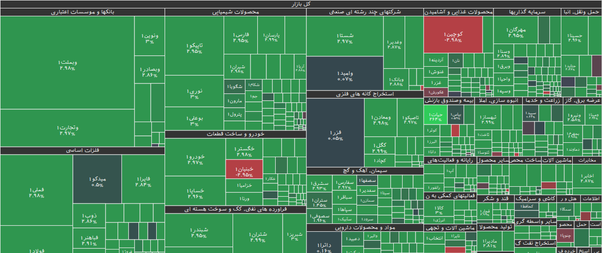 نقشه بازار بورس ۲۹ آذر ۱۴۰۴