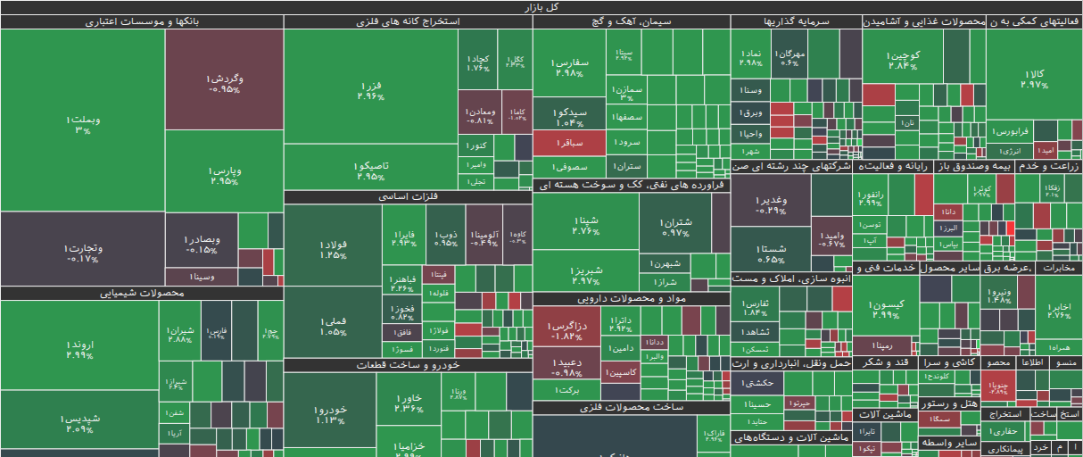 نقشه بازار بورس ۲ دی ۱۴۰۴