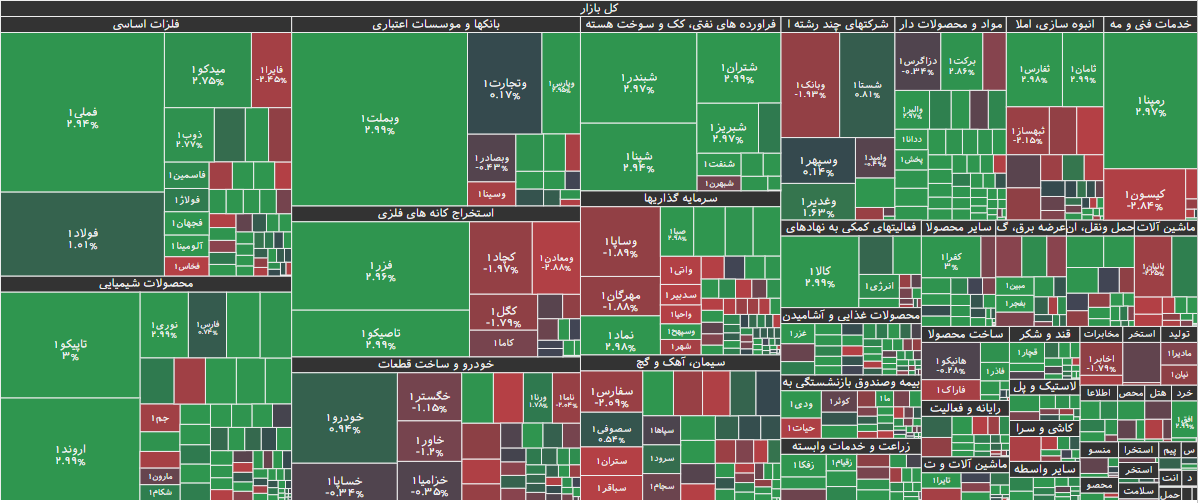 نقشه بازار بورس ۶ دی ۱۴۰۴