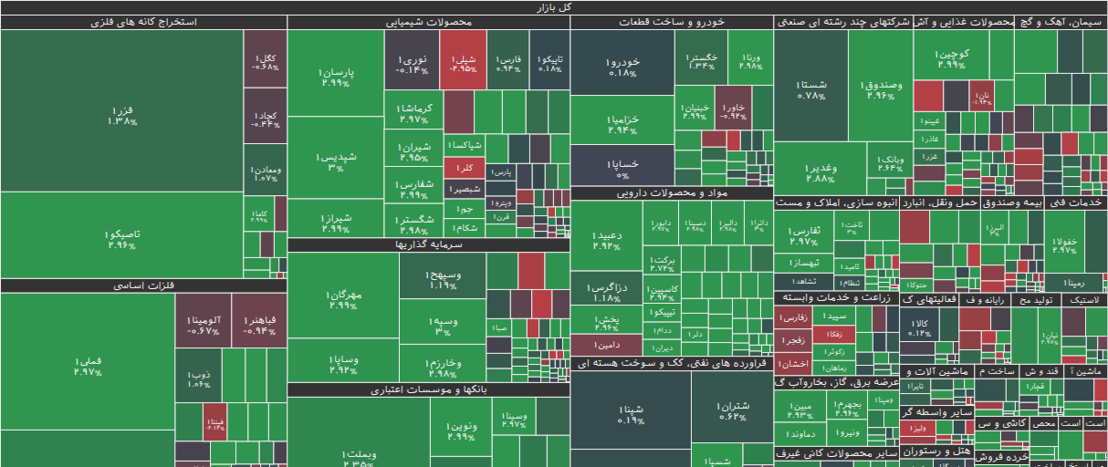 نقشه بازار بورس ۱۲ آذر ۱۴۰۴