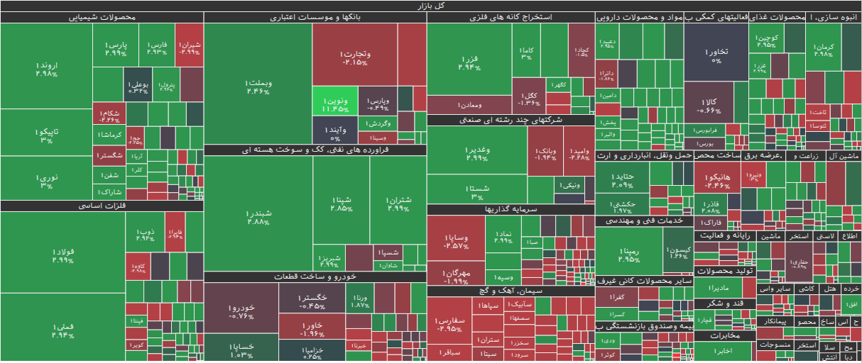 نقشه بازار بورس ۷ دی ۱۴۰۴