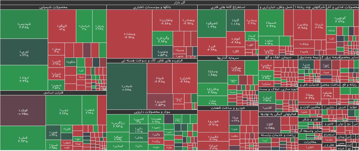 نقشه بازار بورس ۸ دی ۱۴۰۴
