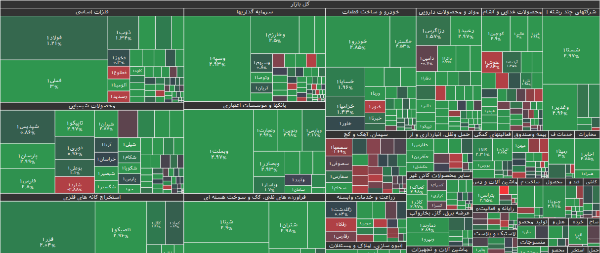 نقشه بازار بورس ۱۵ آذر ۱۴۰۴