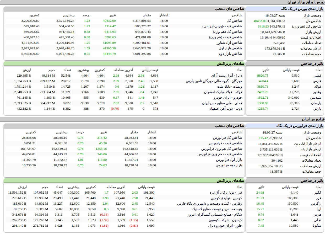 ارزش معاملات،شاخص ها و نمادهای پر تراکنش و تاثیرگذار بر شاخص در بورس ۱۰ آذر ۱۴۰۴