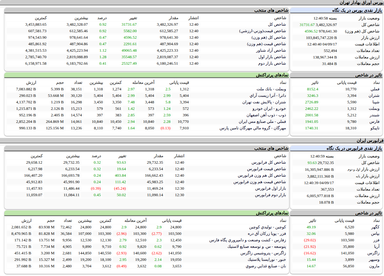 ارزش معاملات،شاخص ها و نمادهای پر تراکنش و تاثیرگذار بر شاخص در بورس ۱۷ آذر ۱۴۰۴