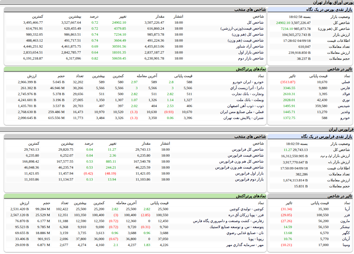 ارزش معاملات،شاخص ها و نمادهای پر تراکنش و تاثیرگذار بر شاخص در بورس ۱۸ آذر ۱۴۰۴